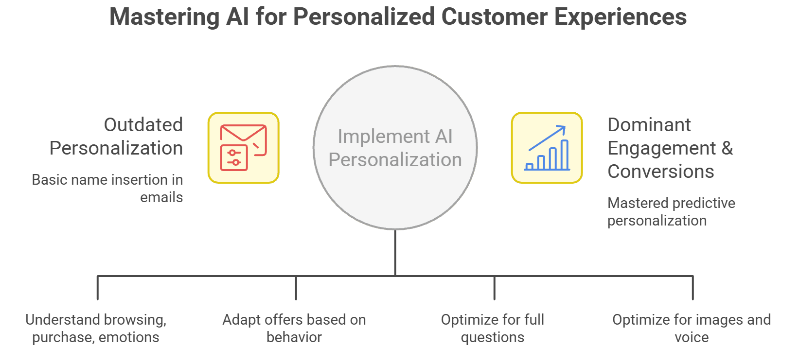 AI-Powered Hyper-Personalization